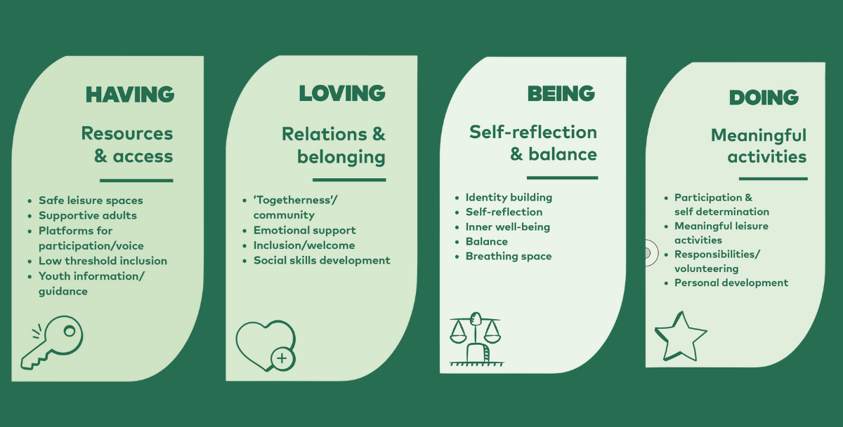 Four green boxes with the texts and themes having, loving, being and doing.